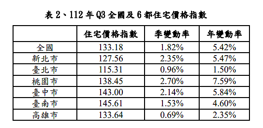 去年Q3全國及六都住宅價格指數。圖／內政部